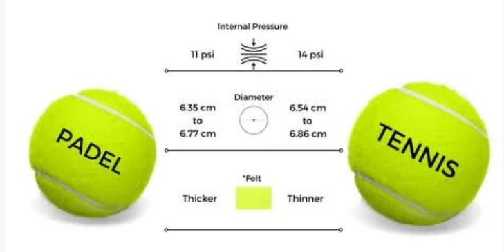 Tennis ball vs Padel Ball-Same Look, Different Performance.